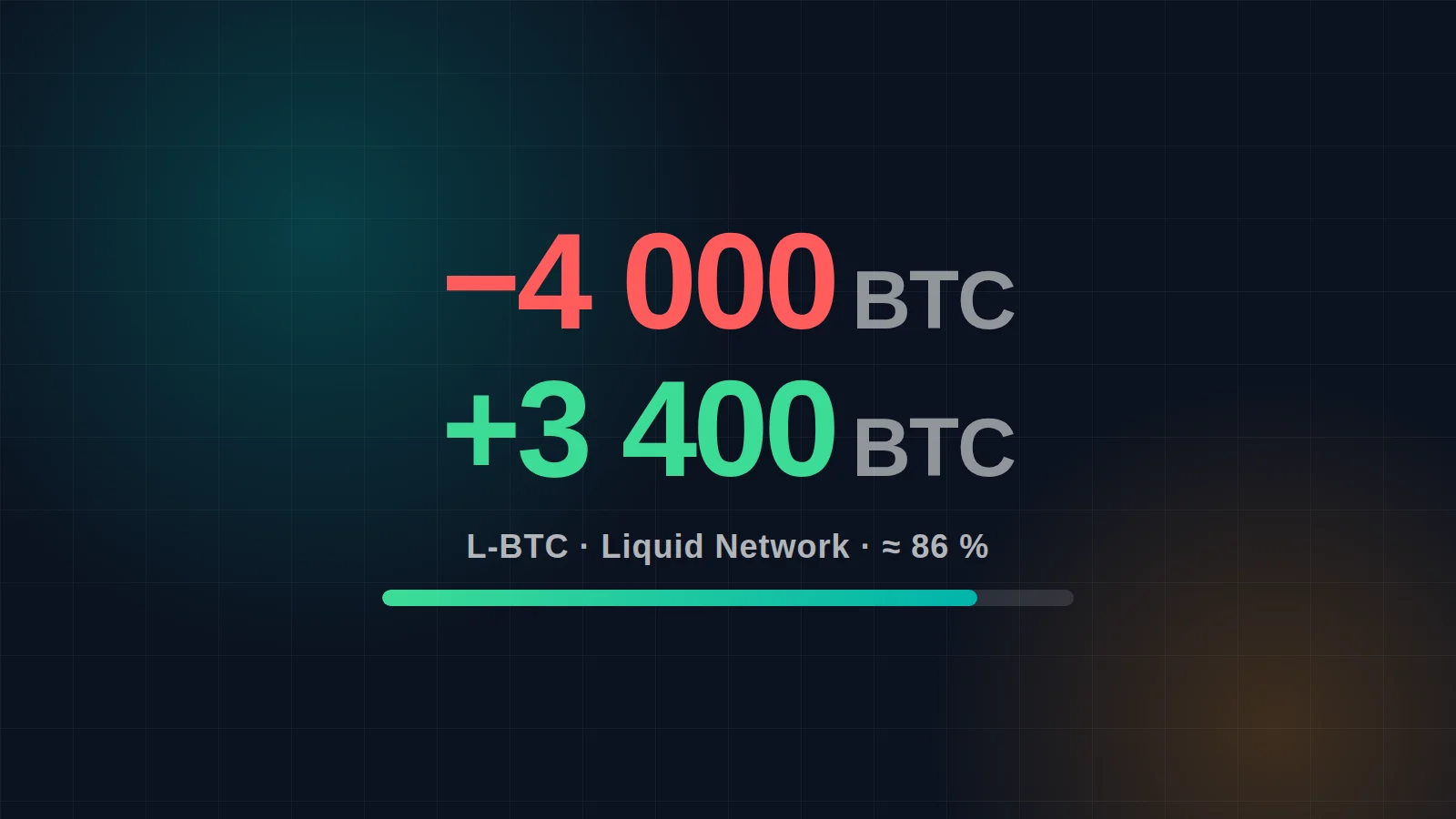 Imagem do artigo para: Liquid Network hackeada: 4 000 bitcoins levados, 3 400 devolvidos